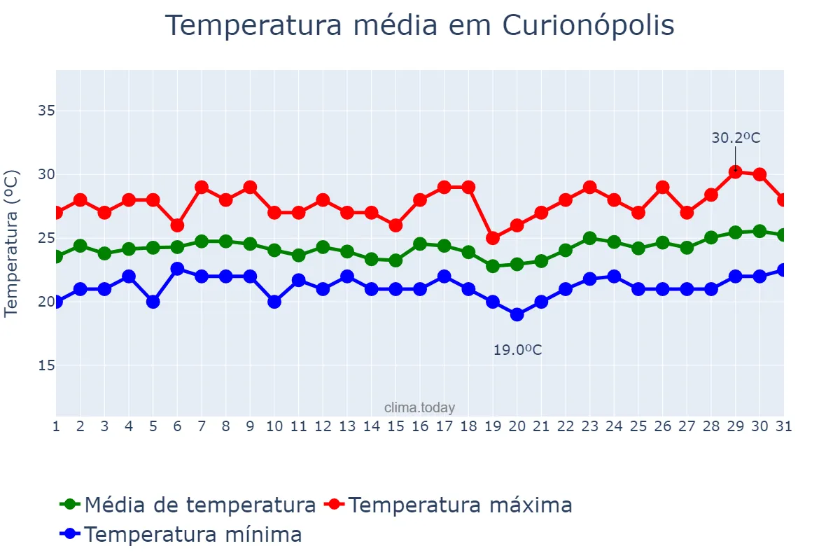 Temperatura em marco em Curionópolis, PA, BR