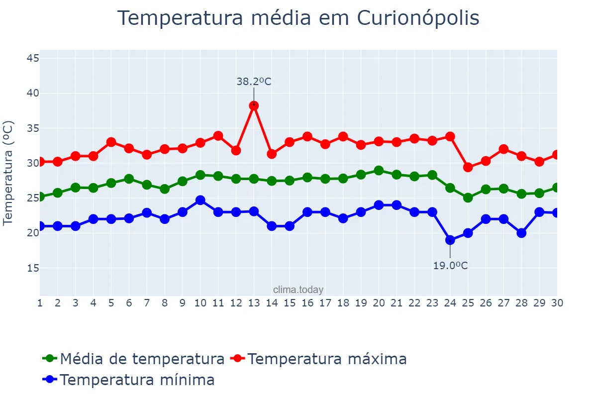Temperatura em setembro em Curionópolis, PA, BR