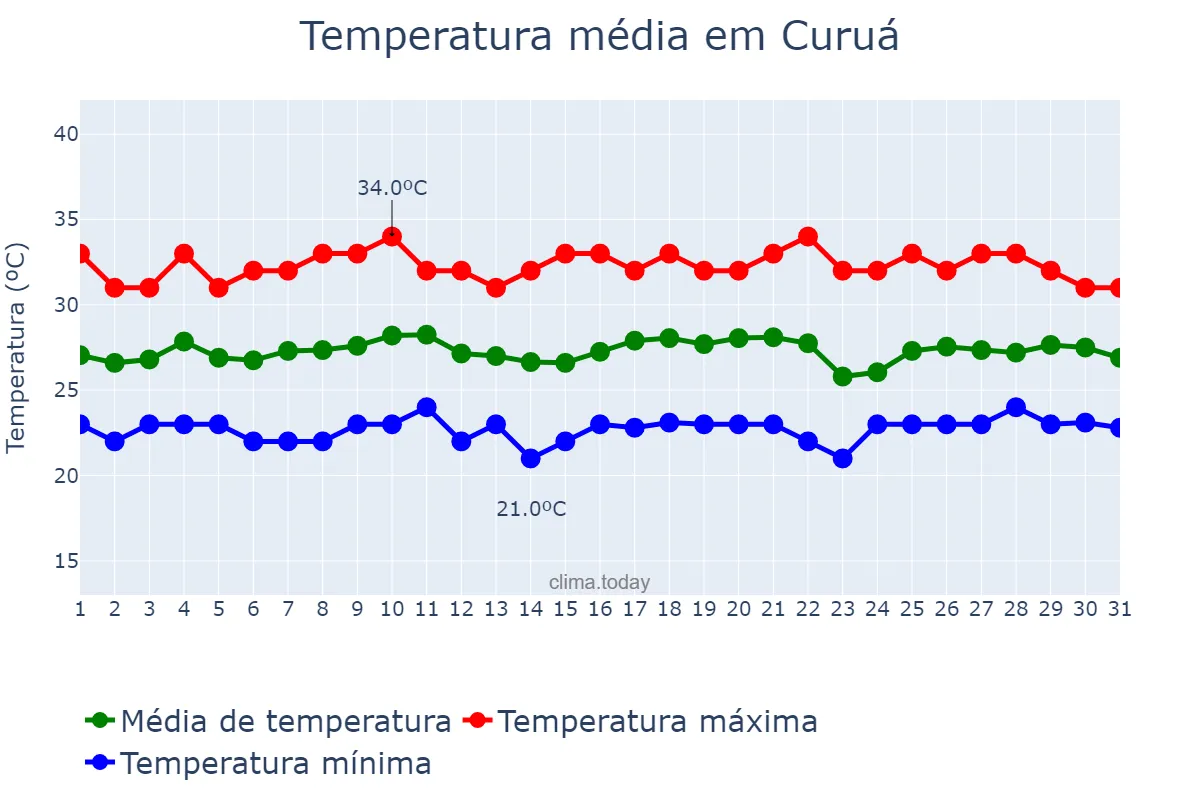 Temperatura em agosto em Curuá, PA, BR