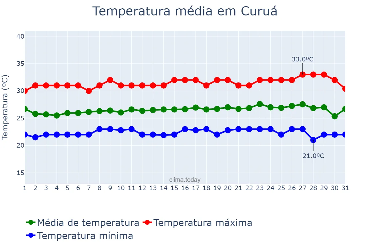 Temperatura em julho em Curuá, PA, BR
