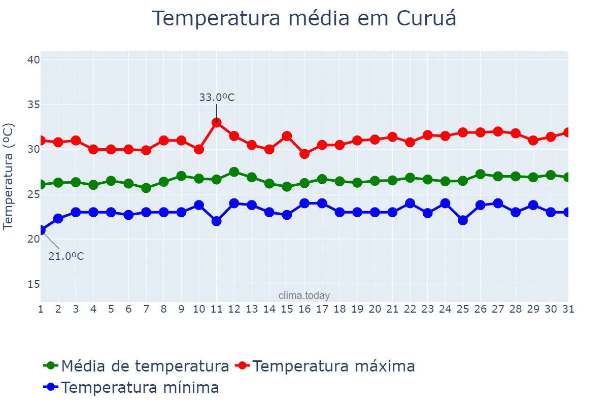 Temperatura em maio em Curuá, PA, BR