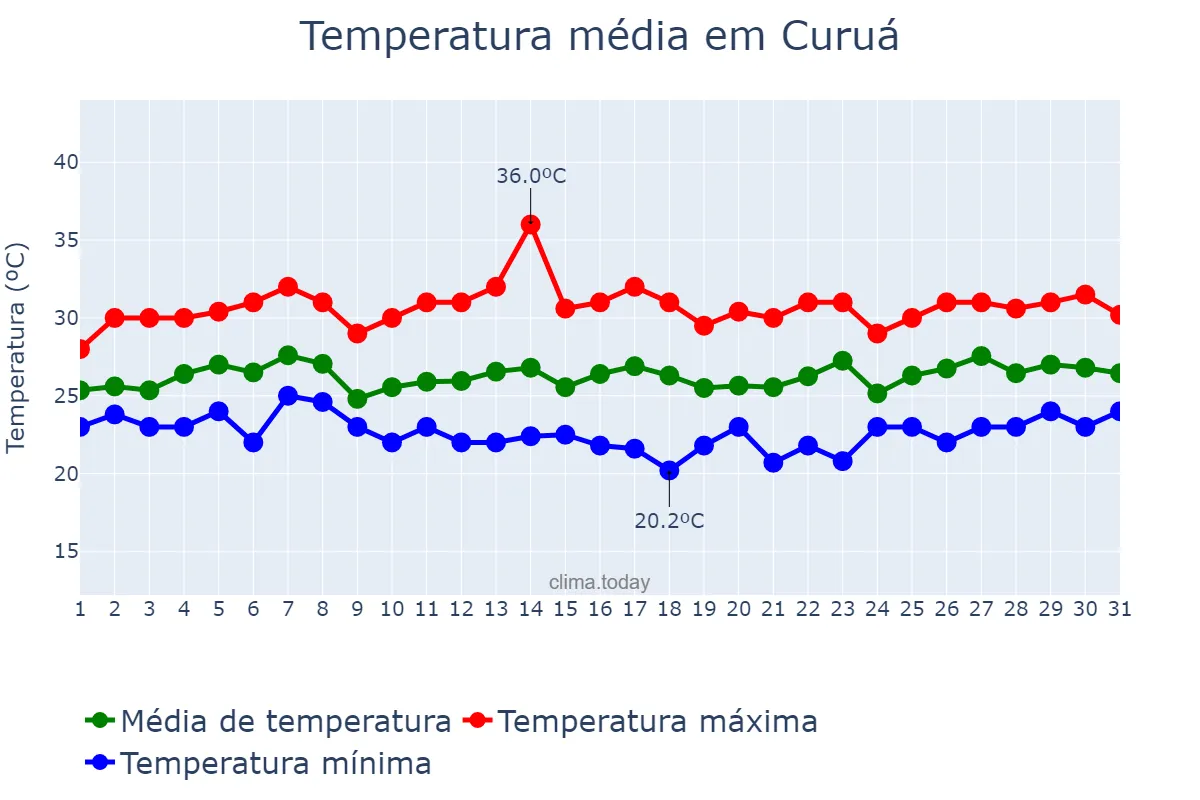 Temperatura em marco em Curuá, PA, BR
