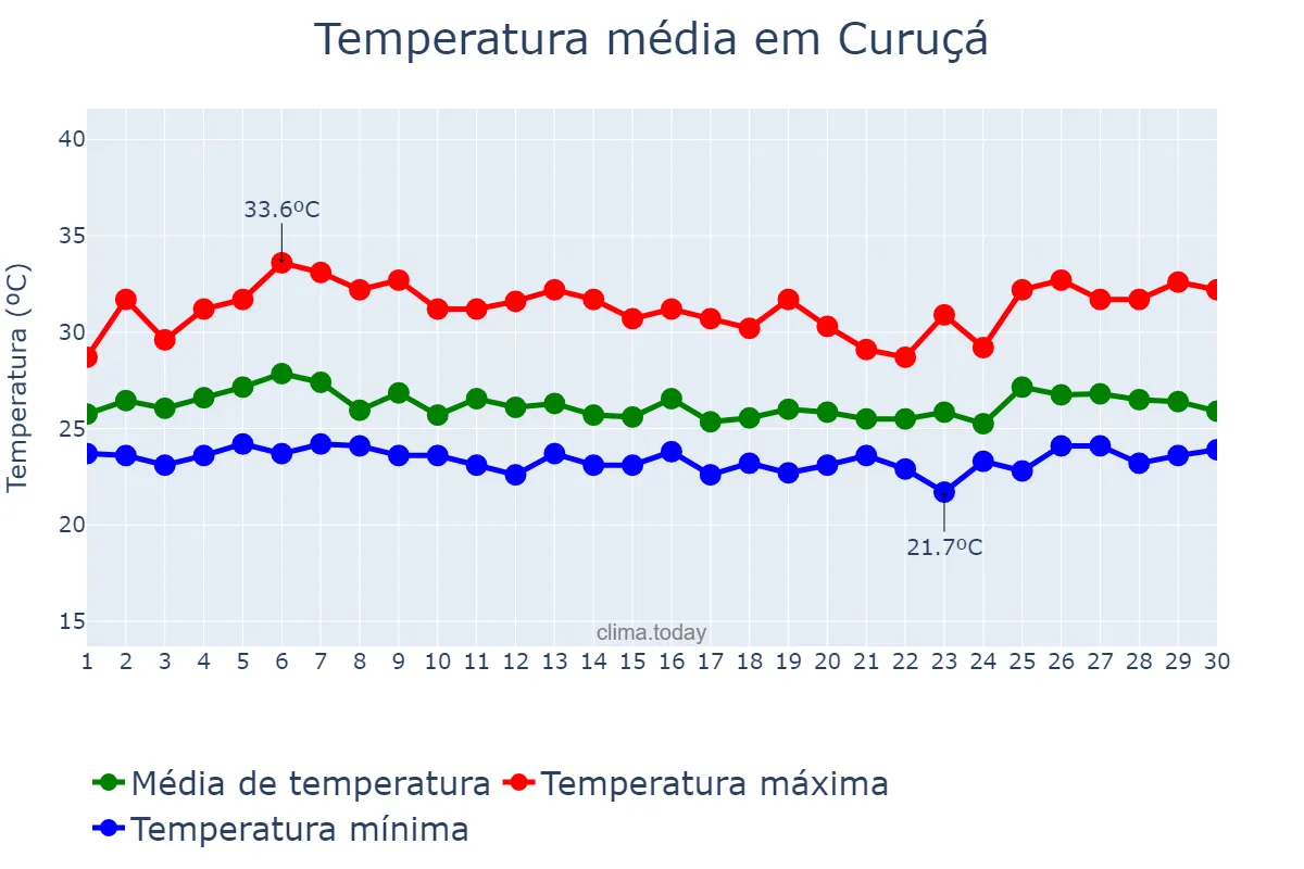 Temperatura em abril em Curuçá, PA, BR