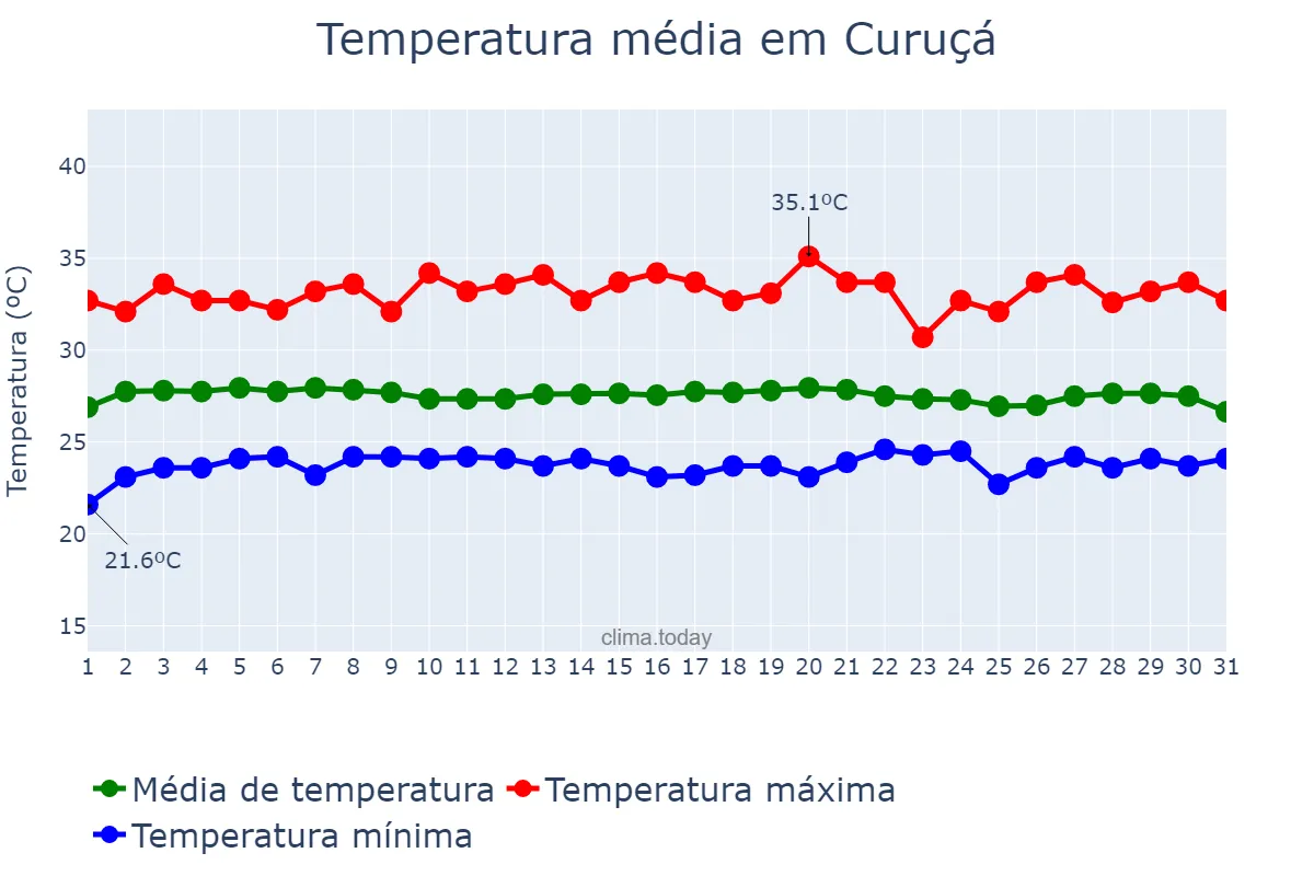 Temperatura em agosto em Curuçá, PA, BR