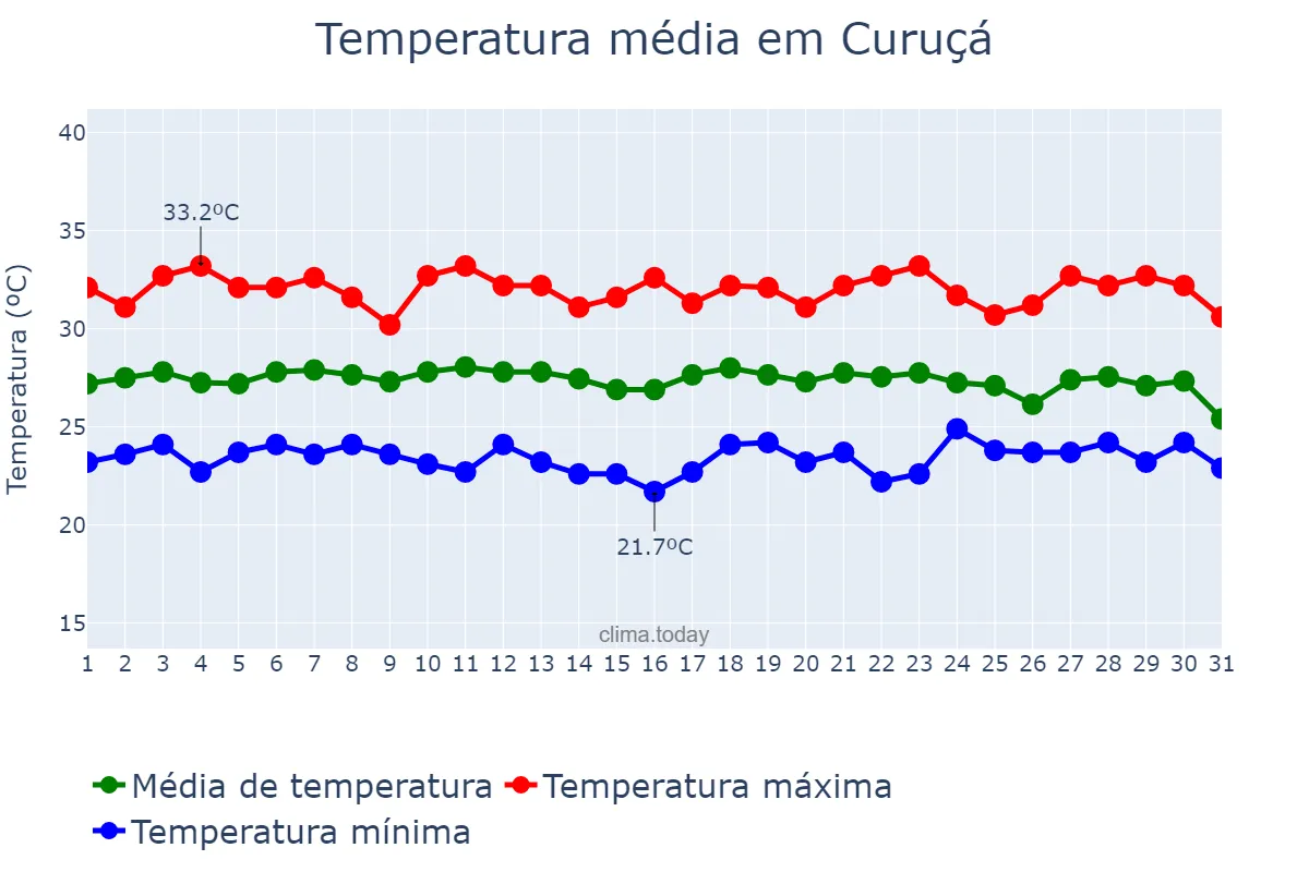 Temperatura em dezembro em Curuçá, PA, BR