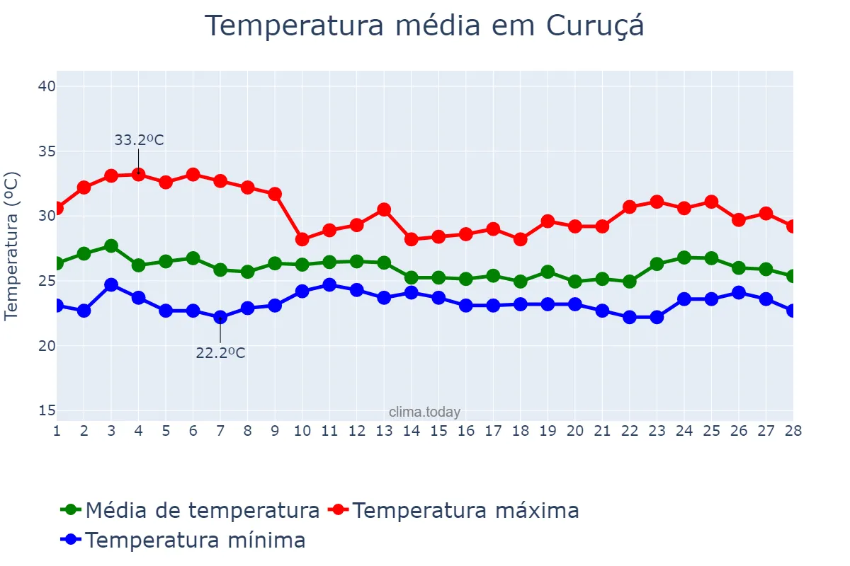 Temperatura em fevereiro em Curuçá, PA, BR