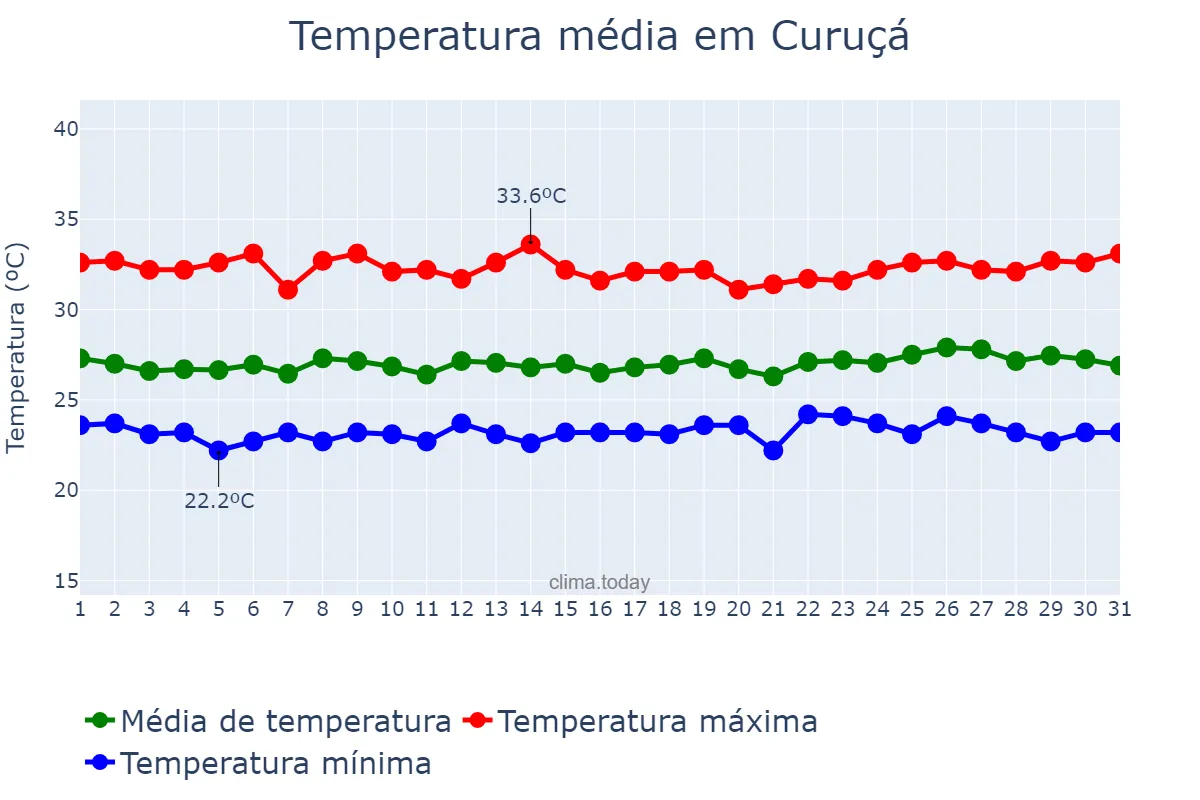 Temperatura em julho em Curuçá, PA, BR