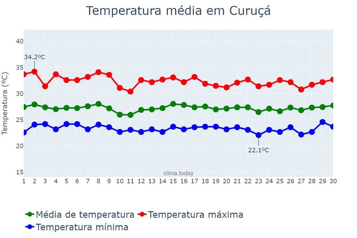 Temperatura em novembro em Curuçá, PA, BR