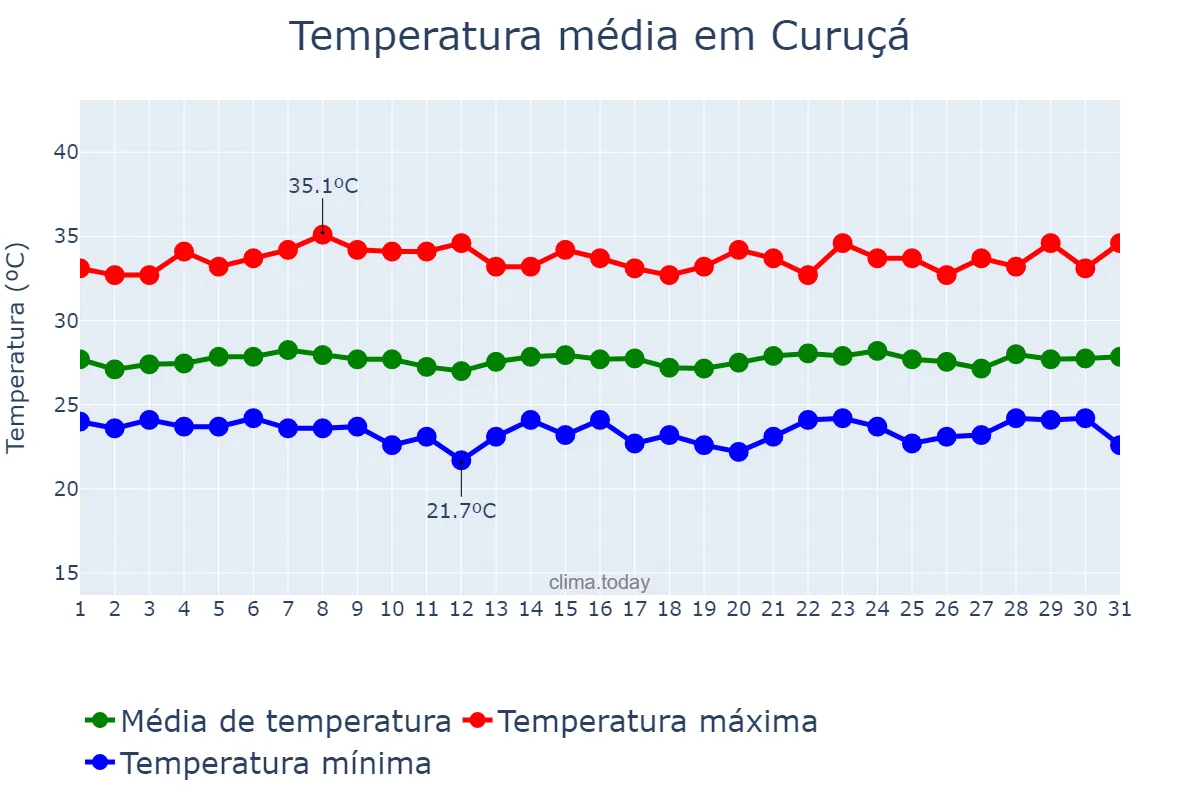 Temperatura em outubro em Curuçá, PA, BR