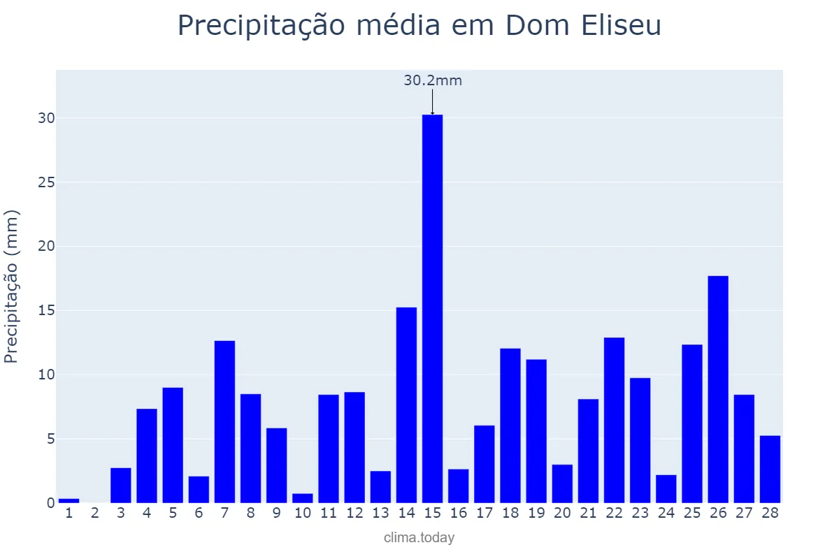 Precipitação em fevereiro em Dom Eliseu, PA, BR