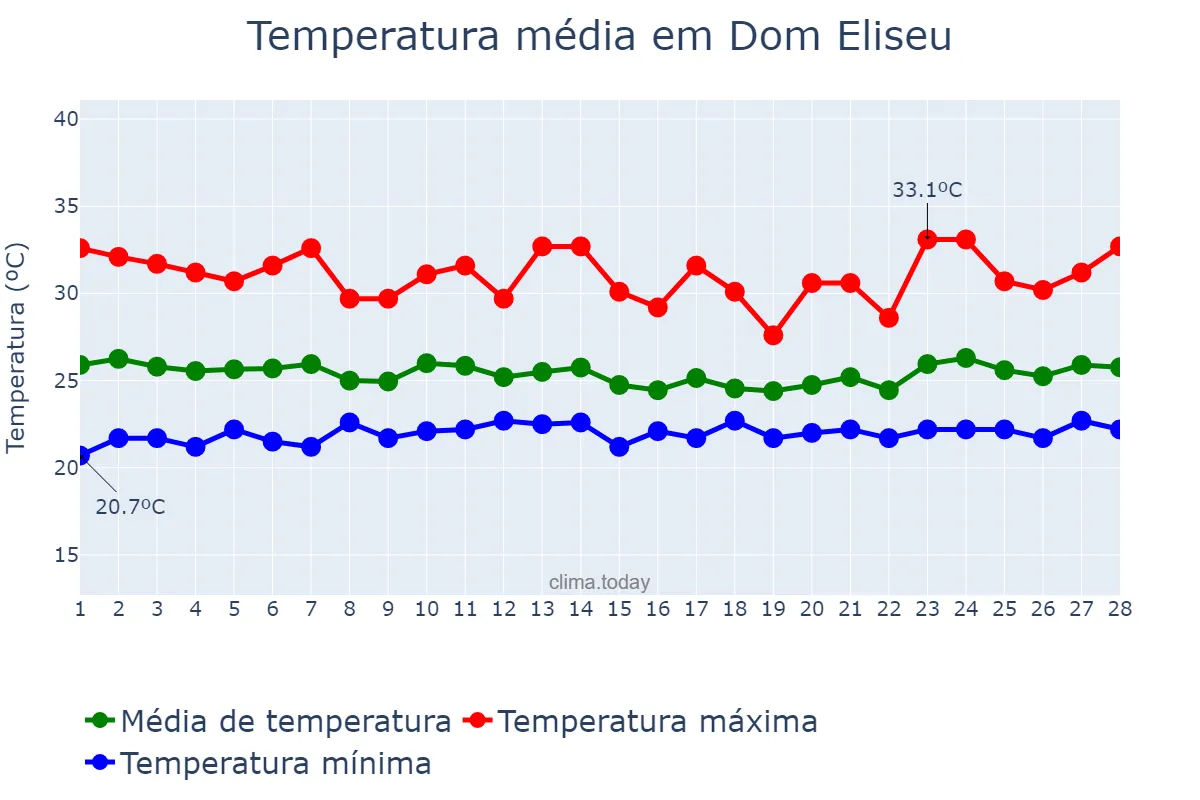 Temperatura em fevereiro em Dom Eliseu, PA, BR