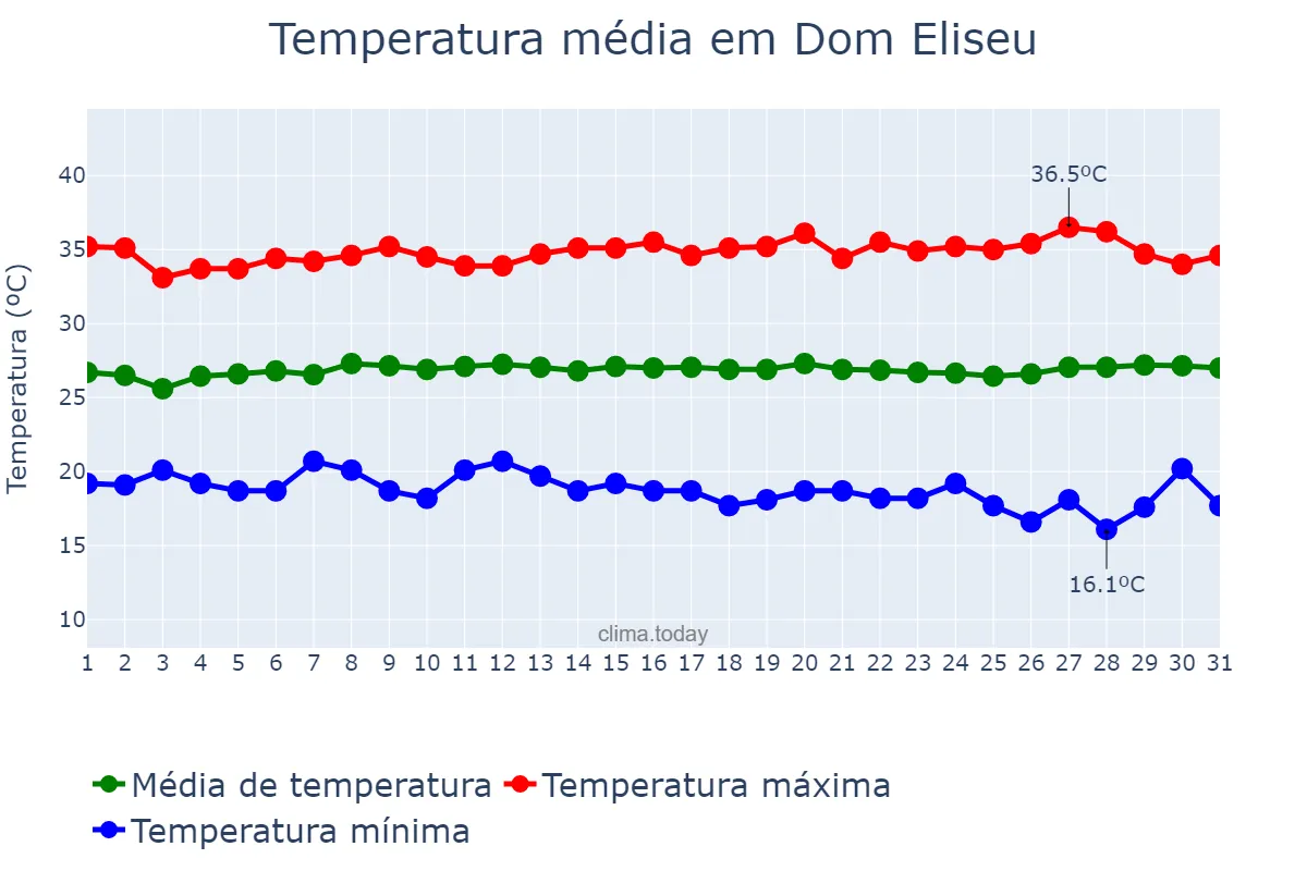 Temperatura em julho em Dom Eliseu, PA, BR