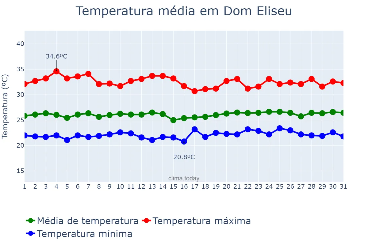 Temperatura em maio em Dom Eliseu, PA, BR