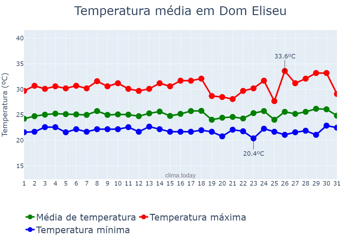 Temperatura em marco em Dom Eliseu, PA, BR