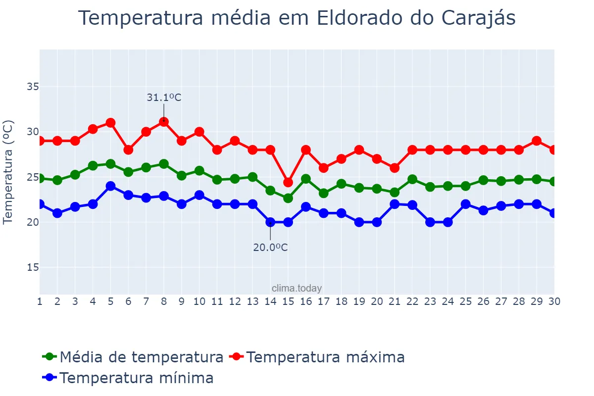 Temperatura em abril em Eldorado do Carajás, PA, BR