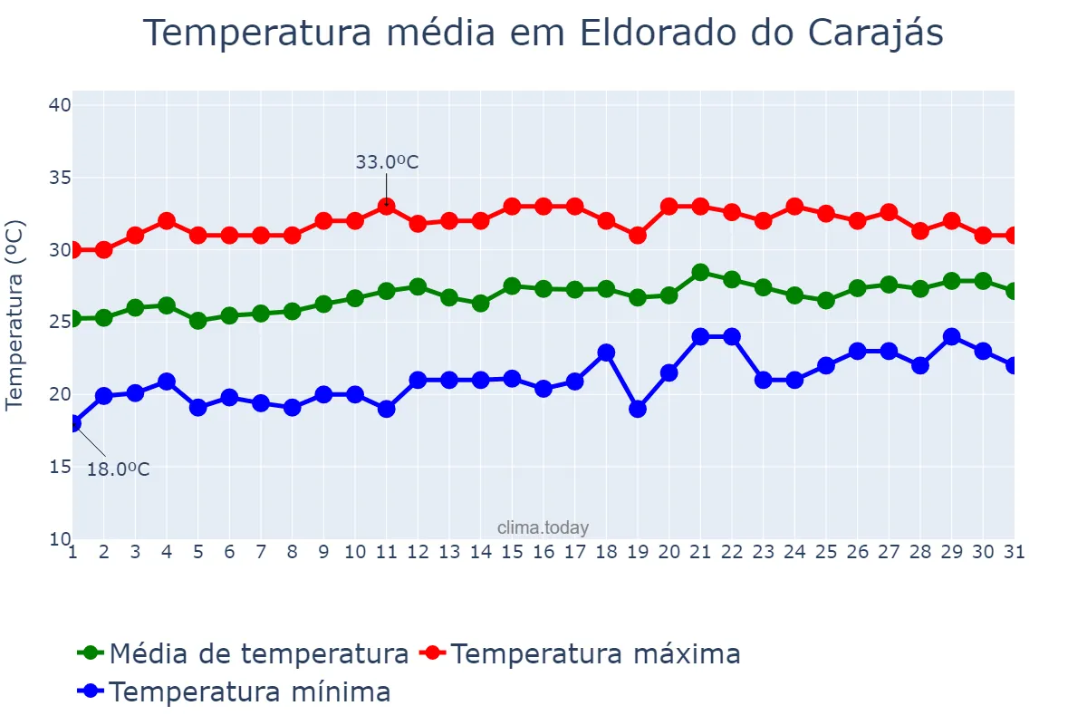 Temperatura em agosto em Eldorado do Carajás, PA, BR