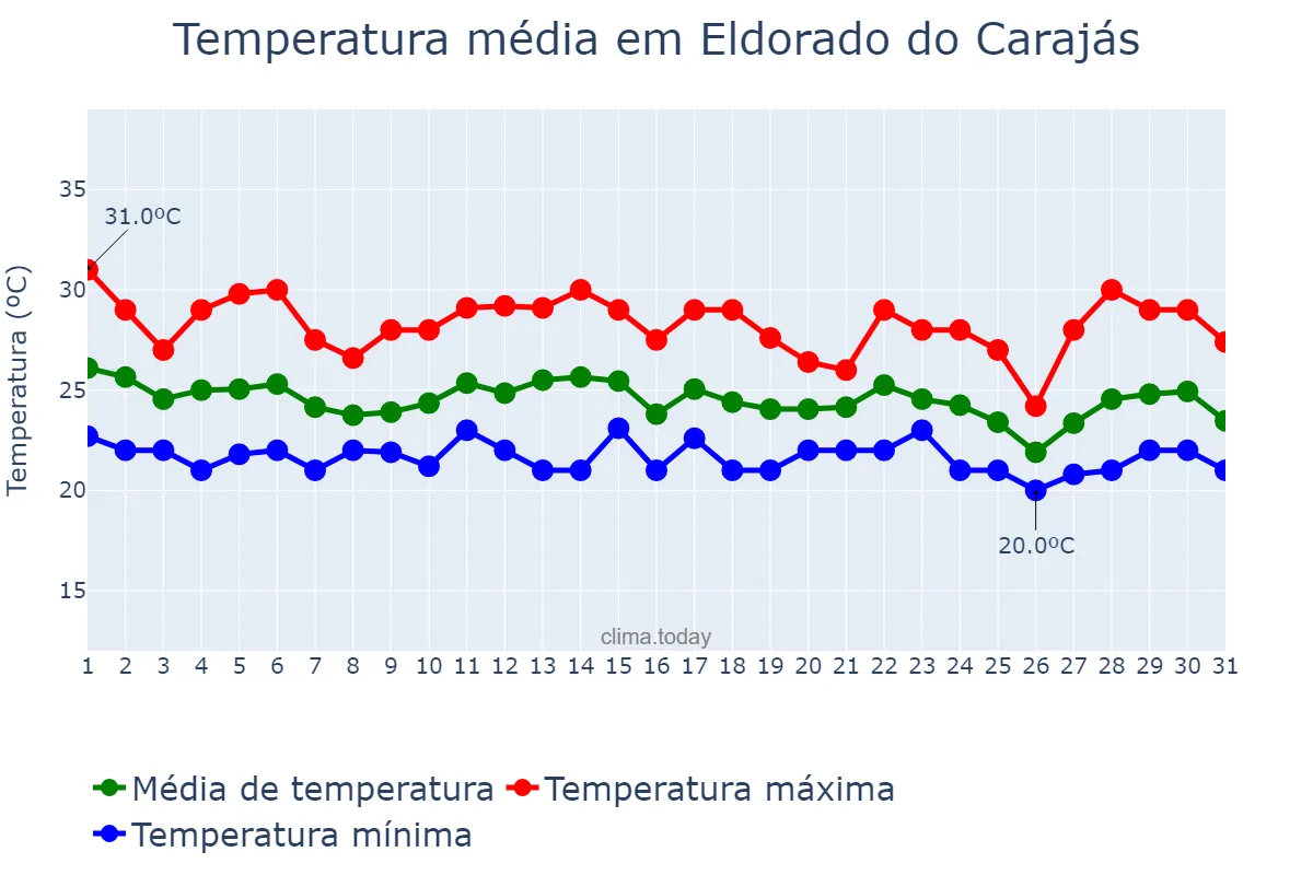 Temperatura em dezembro em Eldorado do Carajás, PA, BR