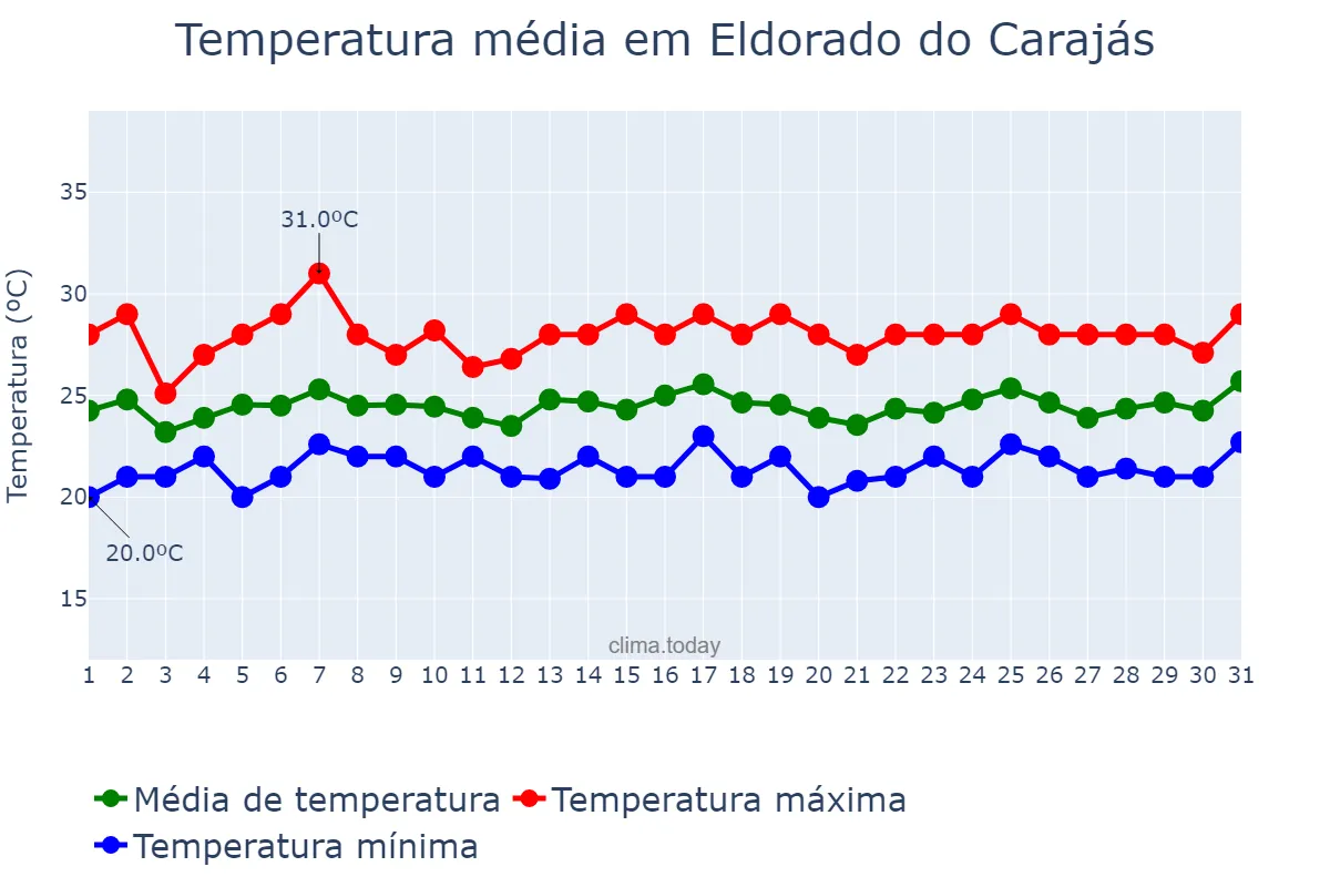 Temperatura em janeiro em Eldorado do Carajás, PA, BR