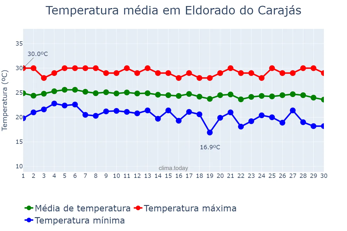 Temperatura em junho em Eldorado do Carajás, PA, BR