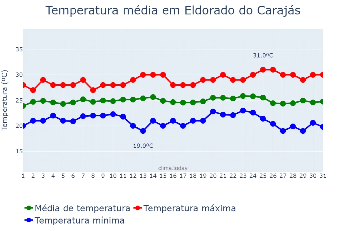 Temperatura em maio em Eldorado do Carajás, PA, BR
