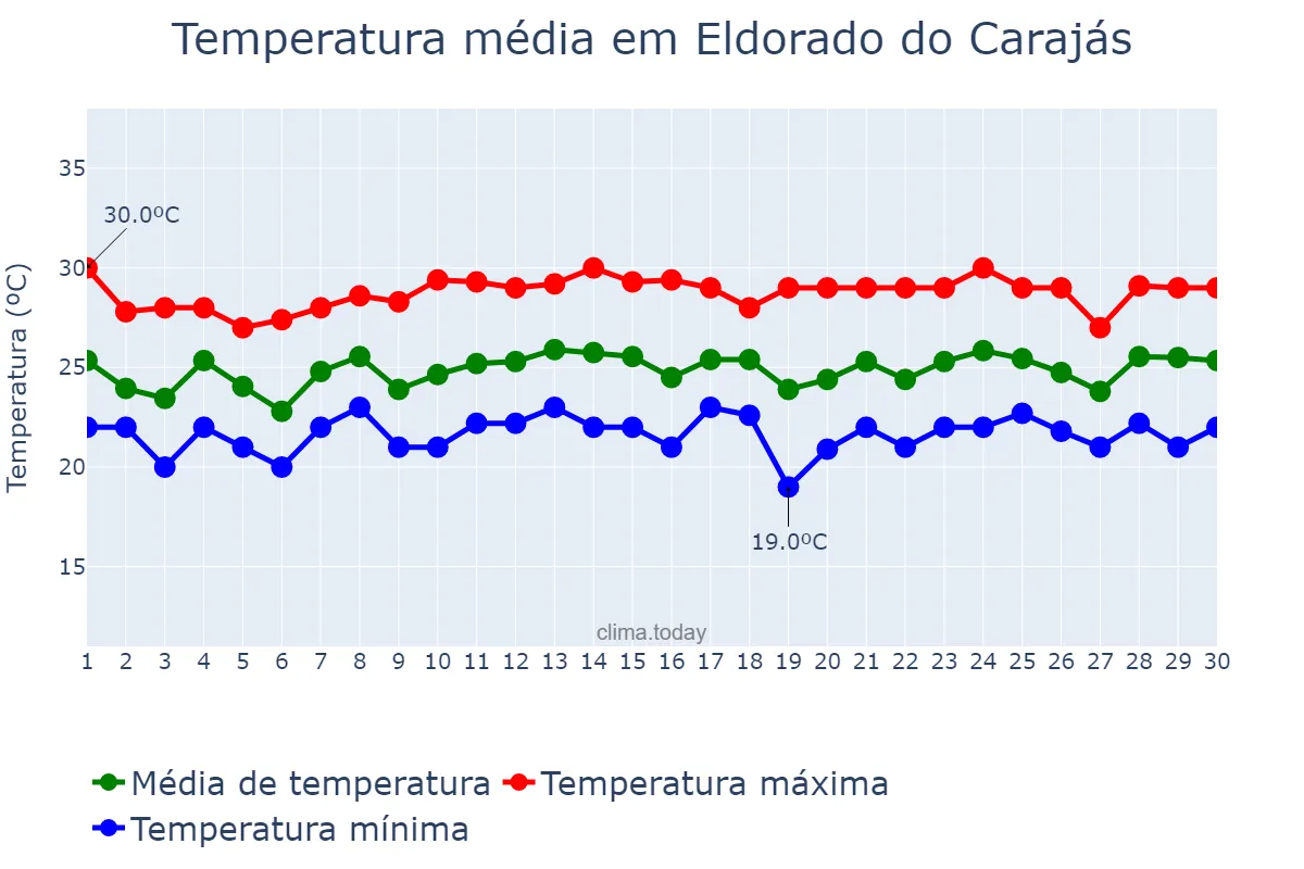 Temperatura em novembro em Eldorado do Carajás, PA, BR