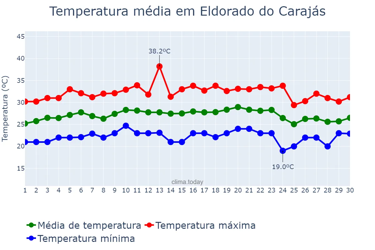 Temperatura em setembro em Eldorado do Carajás, PA, BR