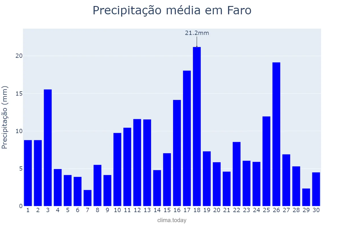 Precipitação em abril em Faro, PA, BR