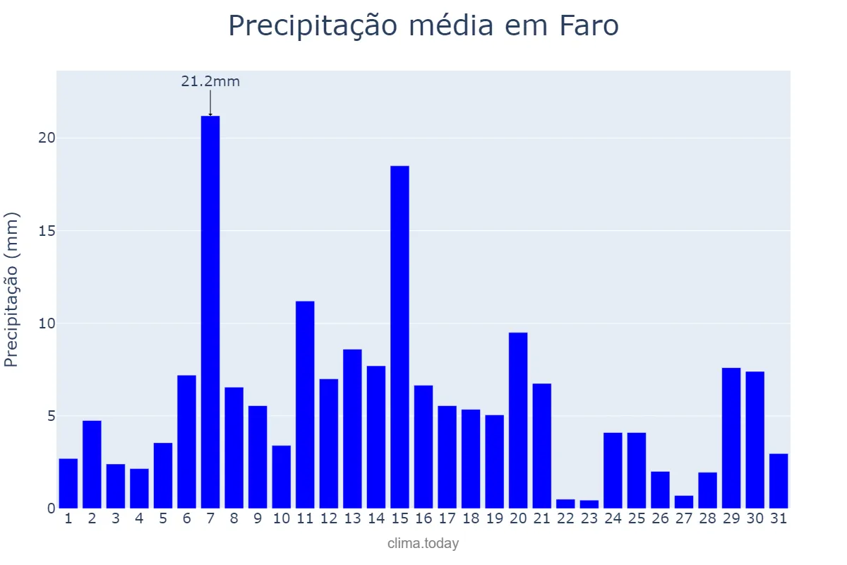 Precipitação em dezembro em Faro, PA, BR