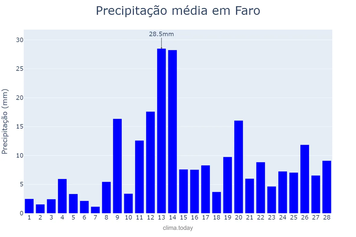 Precipitação em fevereiro em Faro, PA, BR