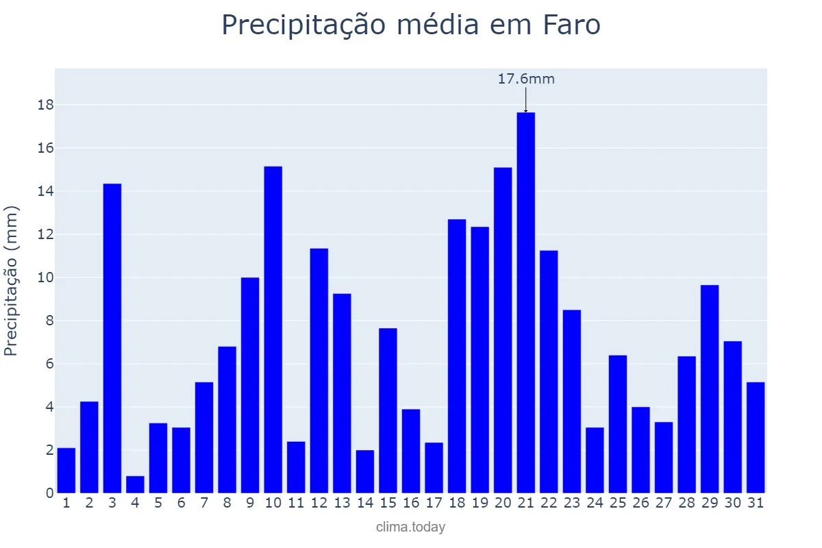 Precipitação em janeiro em Faro, PA, BR