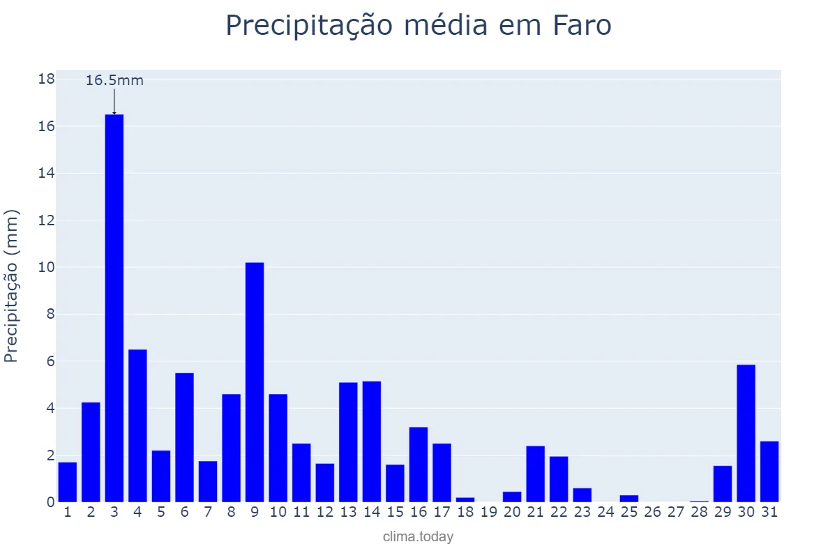 Precipitação em julho em Faro, PA, BR