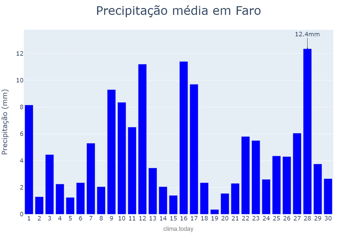 Precipitação em junho em Faro, PA, BR