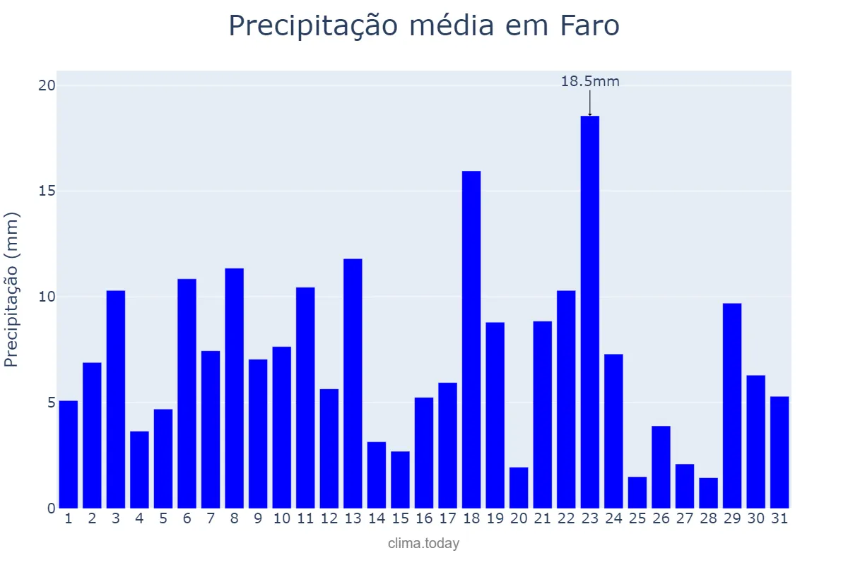 Precipitação em maio em Faro, PA, BR
