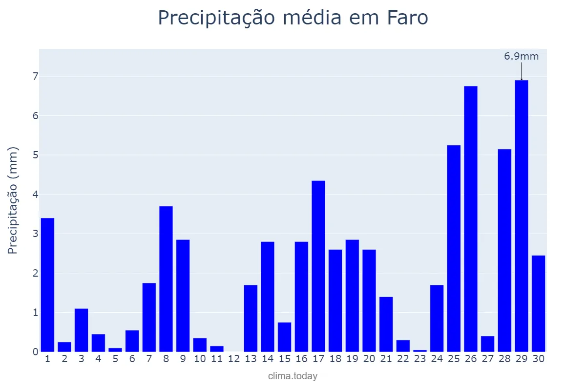 Precipitação em setembro em Faro, PA, BR