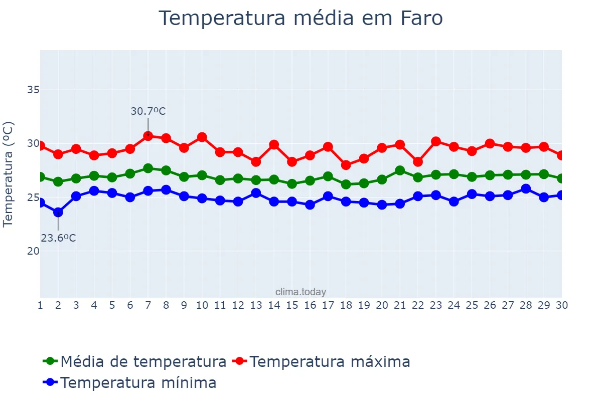 Temperatura em abril em Faro, PA, BR