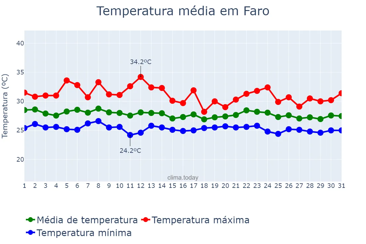 Temperatura em dezembro em Faro, PA, BR