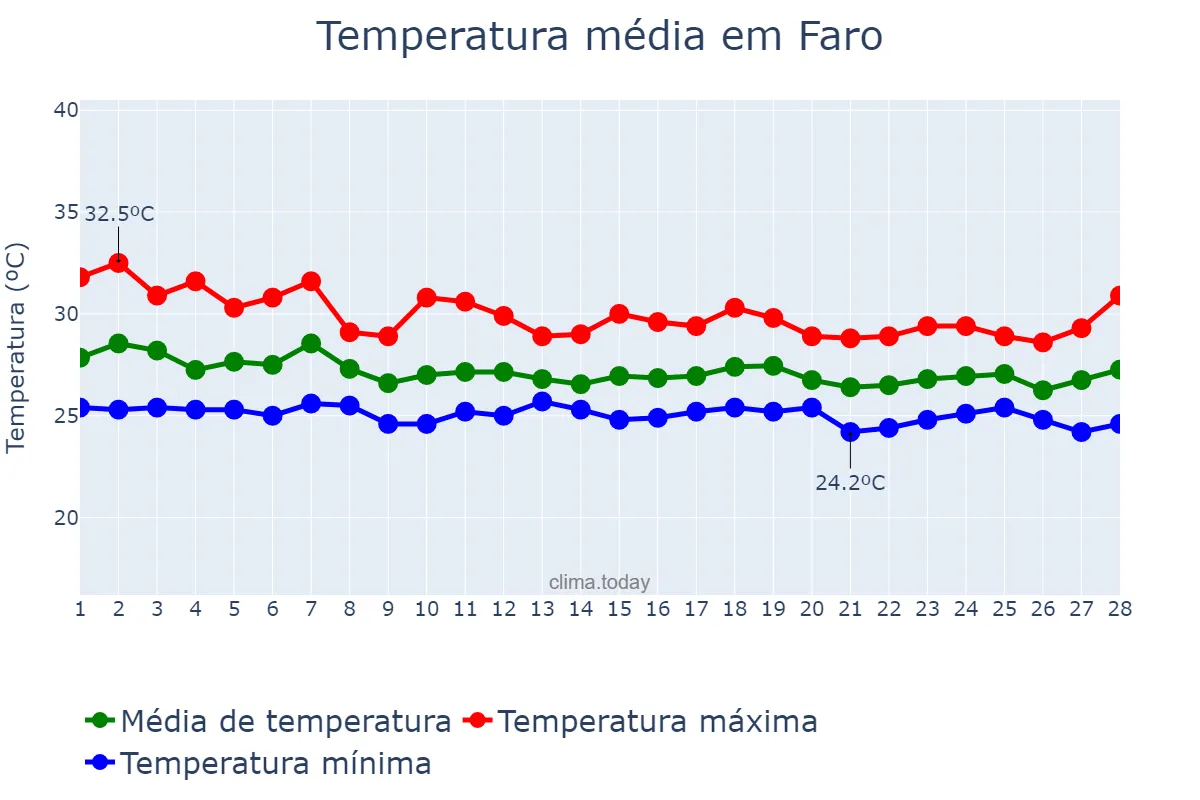 Temperatura em fevereiro em Faro, PA, BR