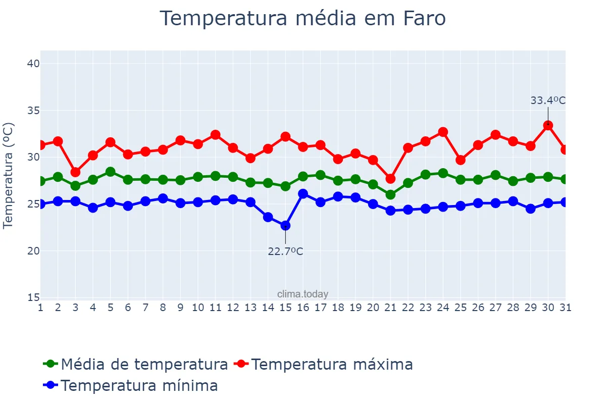 Temperatura em janeiro em Faro, PA, BR