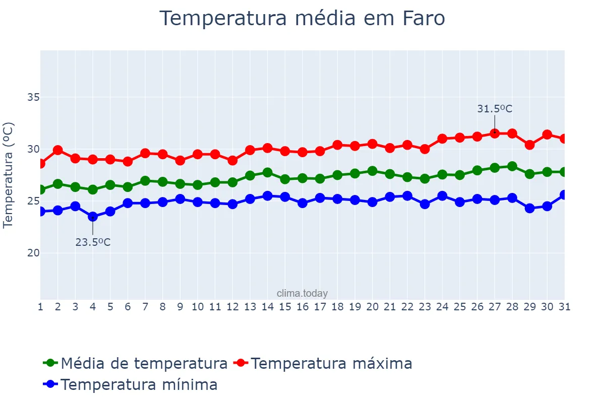 Temperatura em julho em Faro, PA, BR