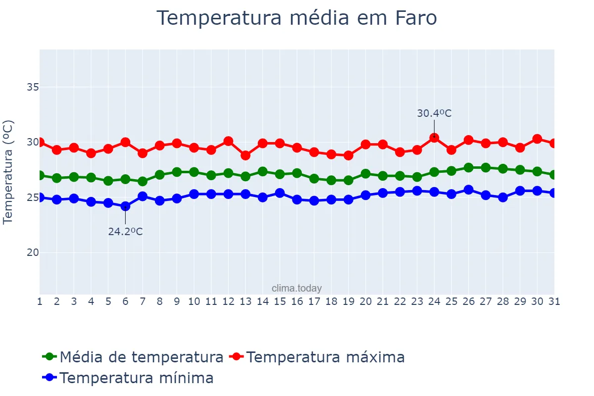 Temperatura em maio em Faro, PA, BR