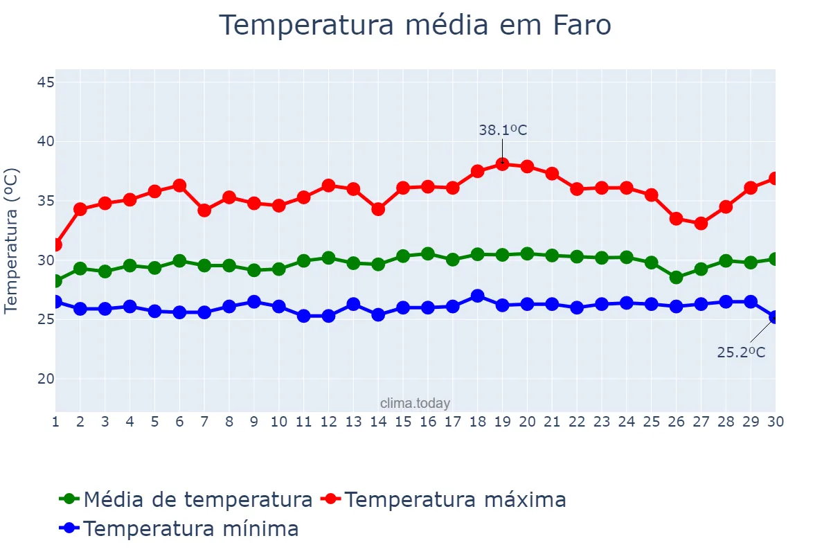 Temperatura em setembro em Faro, PA, BR