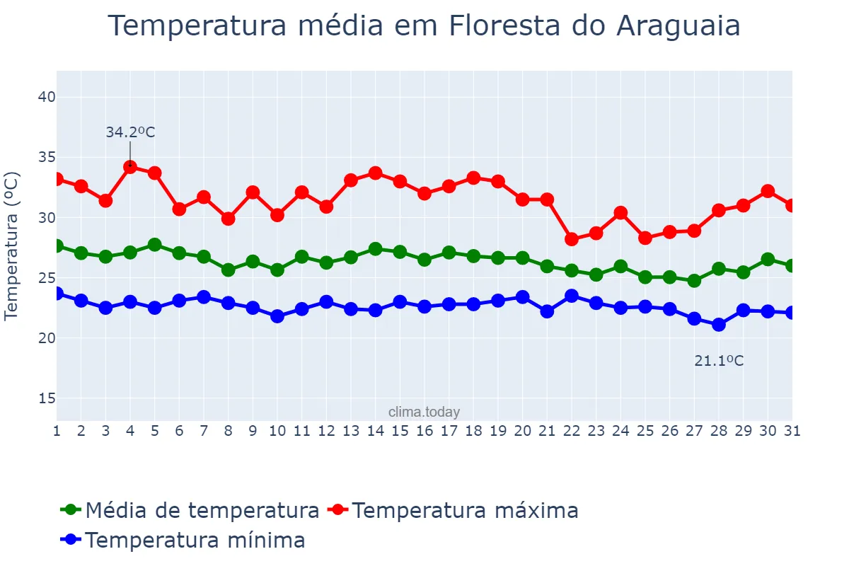 Temperatura em dezembro em Floresta do Araguaia, PA, BR