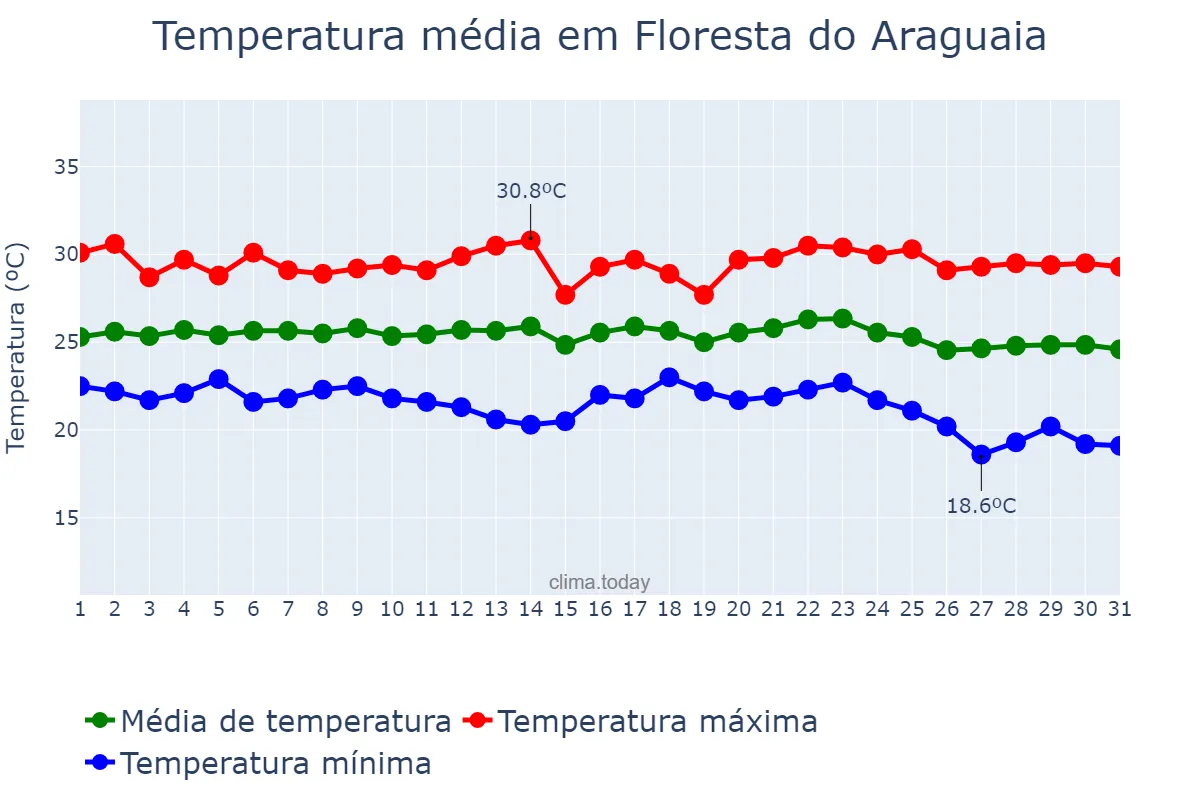 Temperatura em maio em Floresta do Araguaia, PA, BR