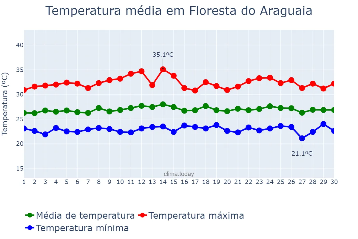 Temperatura em novembro em Floresta do Araguaia, PA, BR