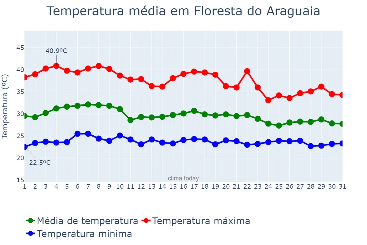 Temperatura em outubro em Floresta do Araguaia, PA, BR