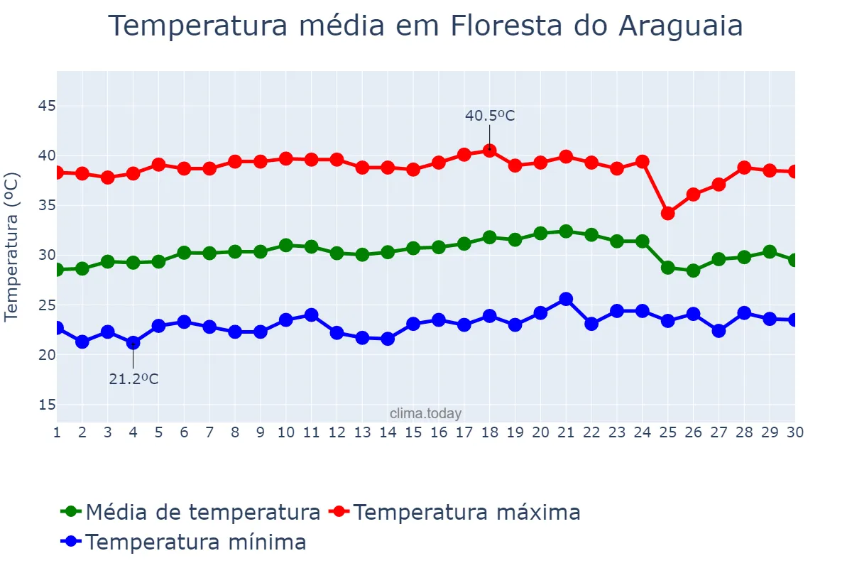Temperatura em setembro em Floresta do Araguaia, PA, BR