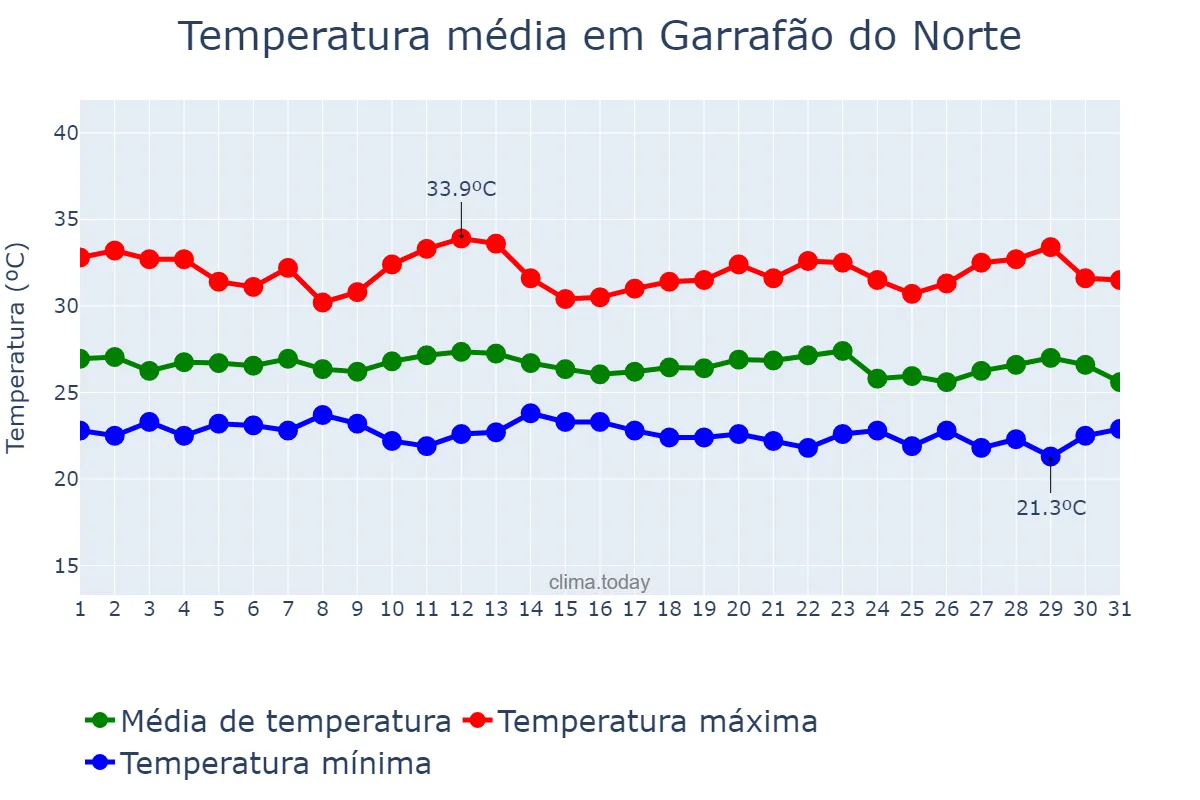 Temperatura em dezembro em Garrafão do Norte, PA, BR