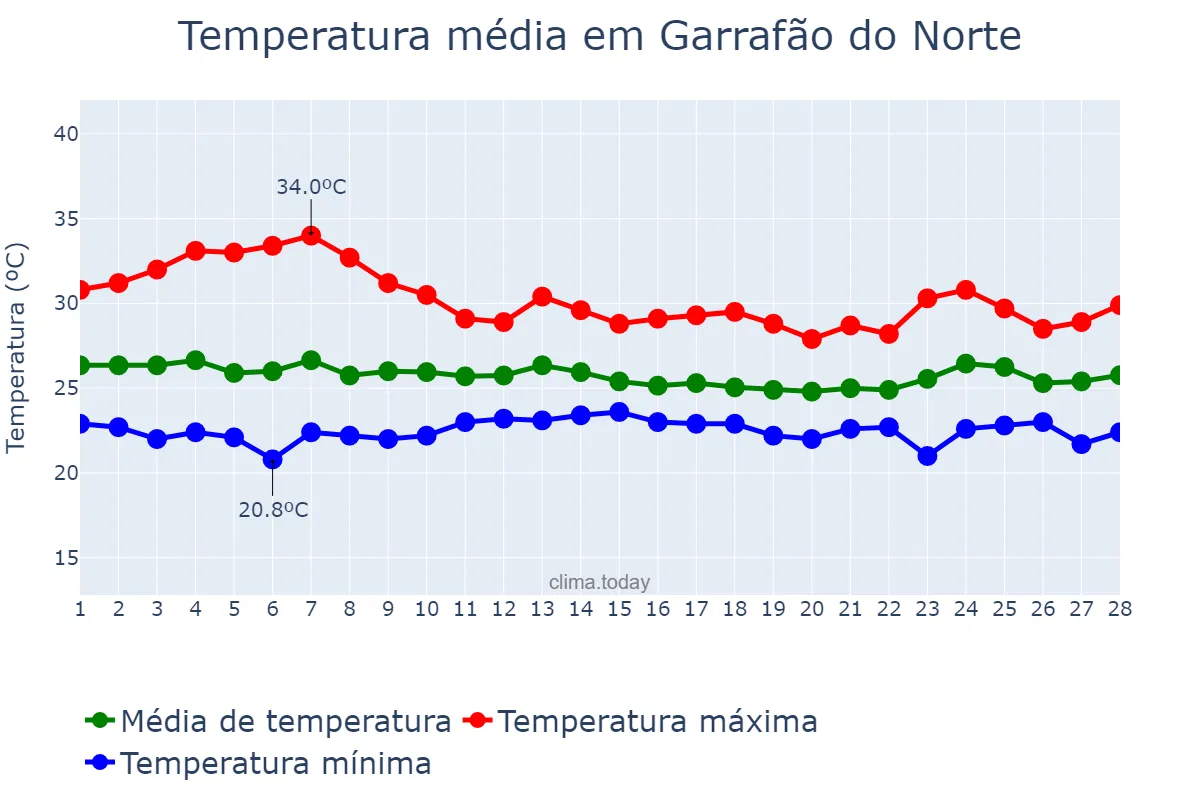 Temperatura em fevereiro em Garrafão do Norte, PA, BR