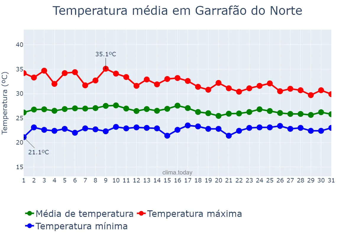 Temperatura em janeiro em Garrafão do Norte, PA, BR
