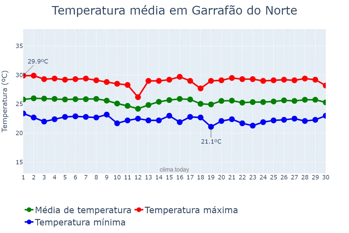 Temperatura em junho em Garrafão do Norte, PA, BR